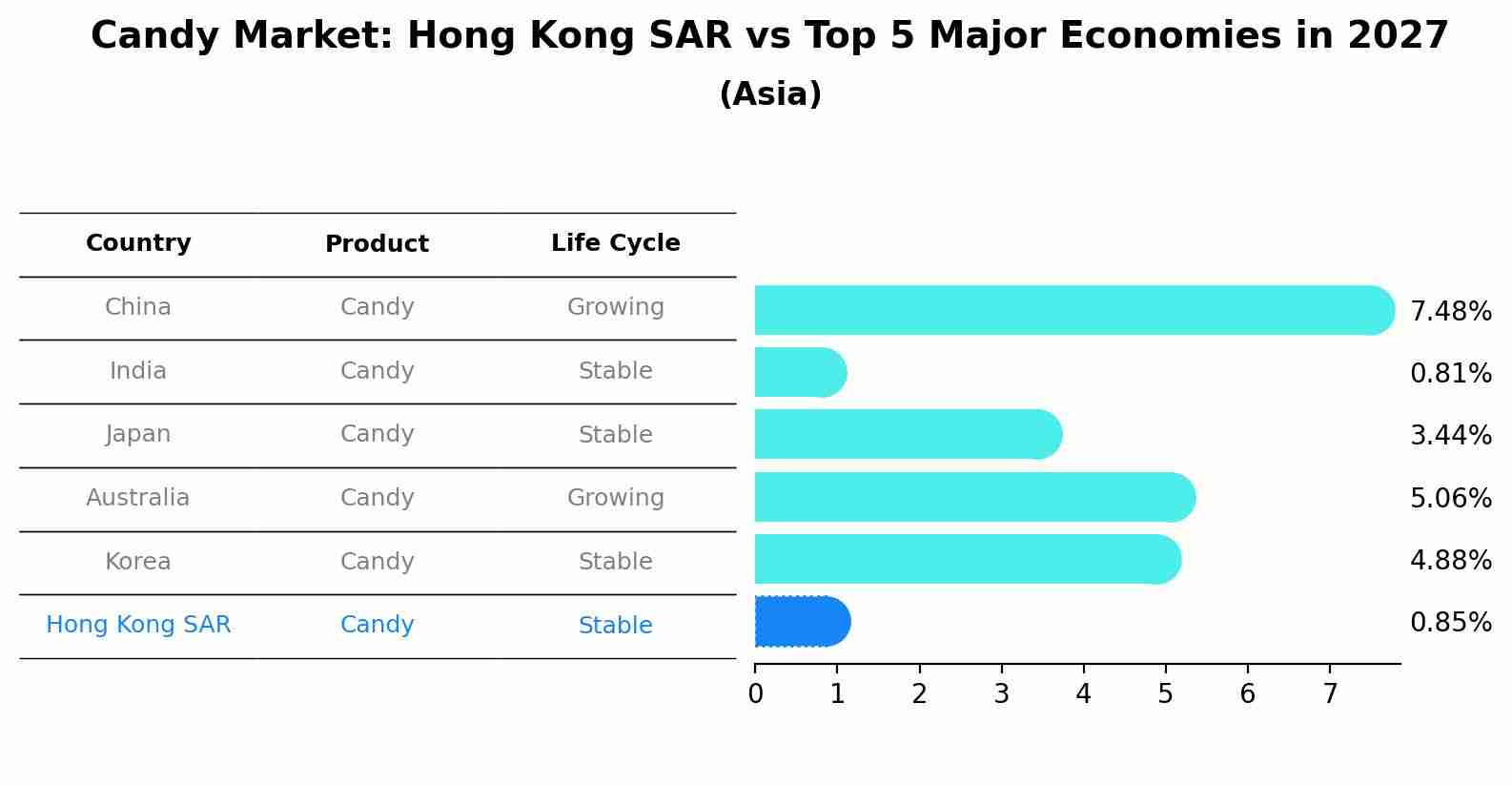 Candy Market: Hong Kong SAR vs Top 5 Major Economies in 2027 (Asia)